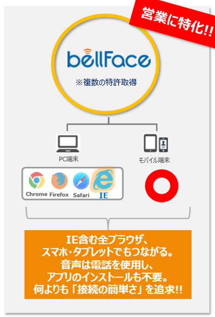 電話なのに まるで訪問 お客様のもとに直接訪問することなく打ち合わせを可能にする ベルフェイス アプライドタイムス